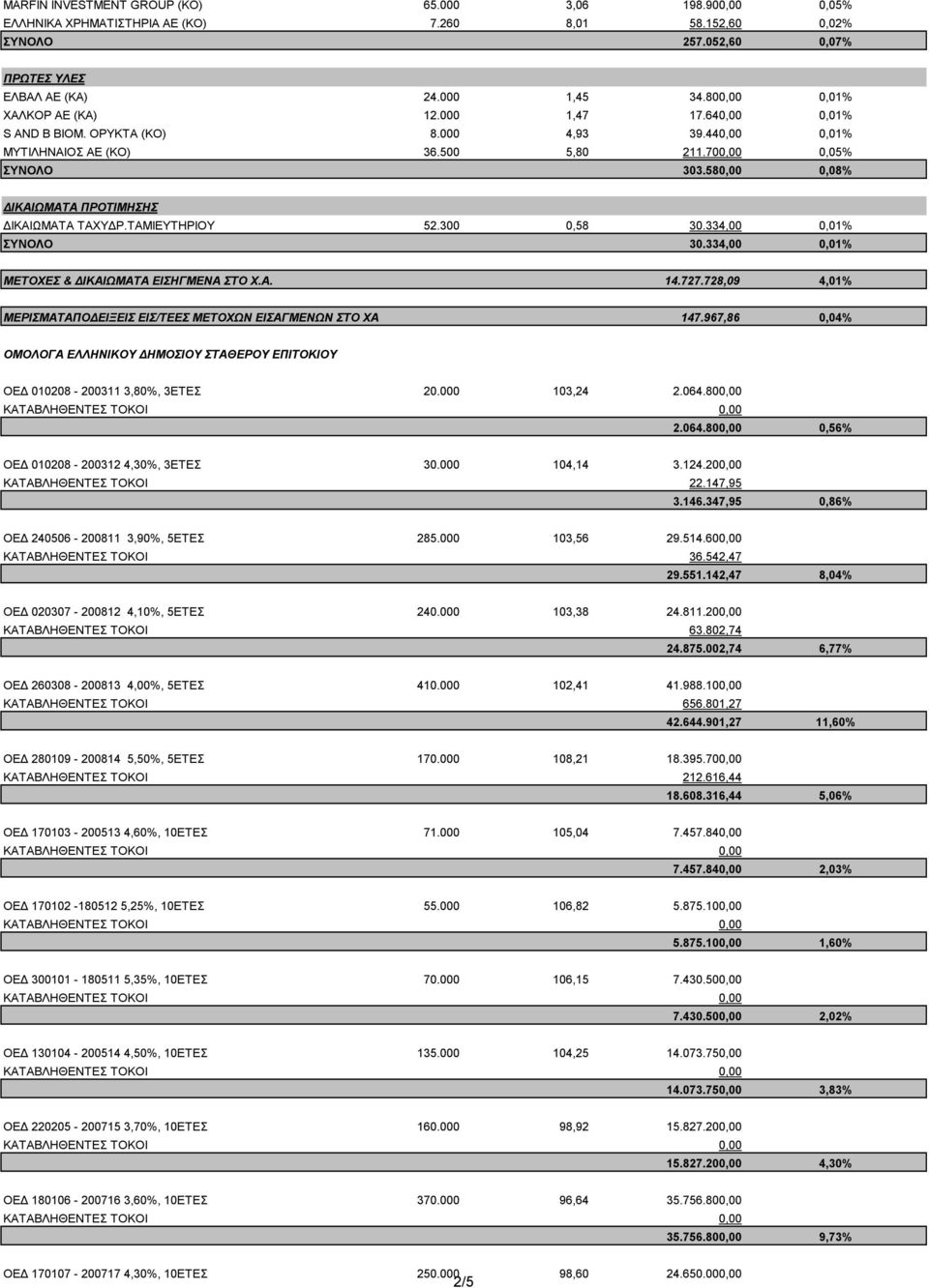 580,00 0,08% ΔΙΚΑΙΩΜΑΤΑ ΠΡΟΤΙΜΗΣΗΣ ΔΙΚΑΙΩΜΑΤΑ ΤΑΧΥΔΡ.ΤΑΜΙΕΥΤΗΡΙΟΥ 52.300 0,58 30.334,00 0,01% ΣΥΝΟΛΟ 30.334,00 0,01% ΜΕΤΟΧΕΣ & ΔΙΚΑΙΩΜΑΤΑ ΕΙΣHΓΜΕΝΑ ΣΤΟ Χ.Α. 14.727.