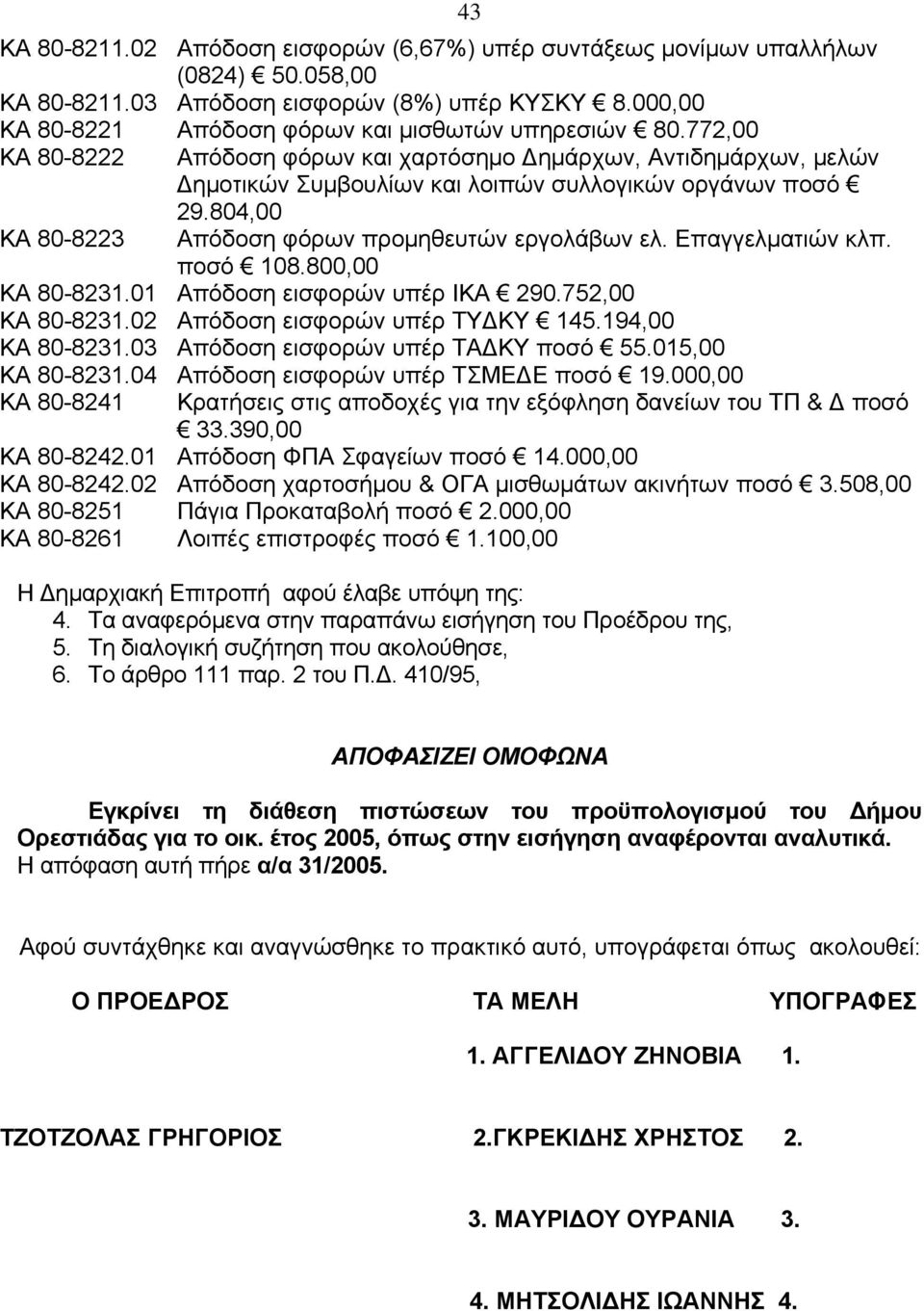 Επαγγελματιών κλπ. ποσό 108.800,00 ΚΑ 80-8231.01 Απόδοση εισφορών υπέρ ΙΚΑ 290.752,00 ΚΑ 80-8231.02 Απόδοση εισφορών υπέρ ΤΥΔΚΥ 145.194,00 ΚΑ 80-8231.03 Απόδοση εισφορών υπέρ ΤΑΔΚΥ ποσό 55.