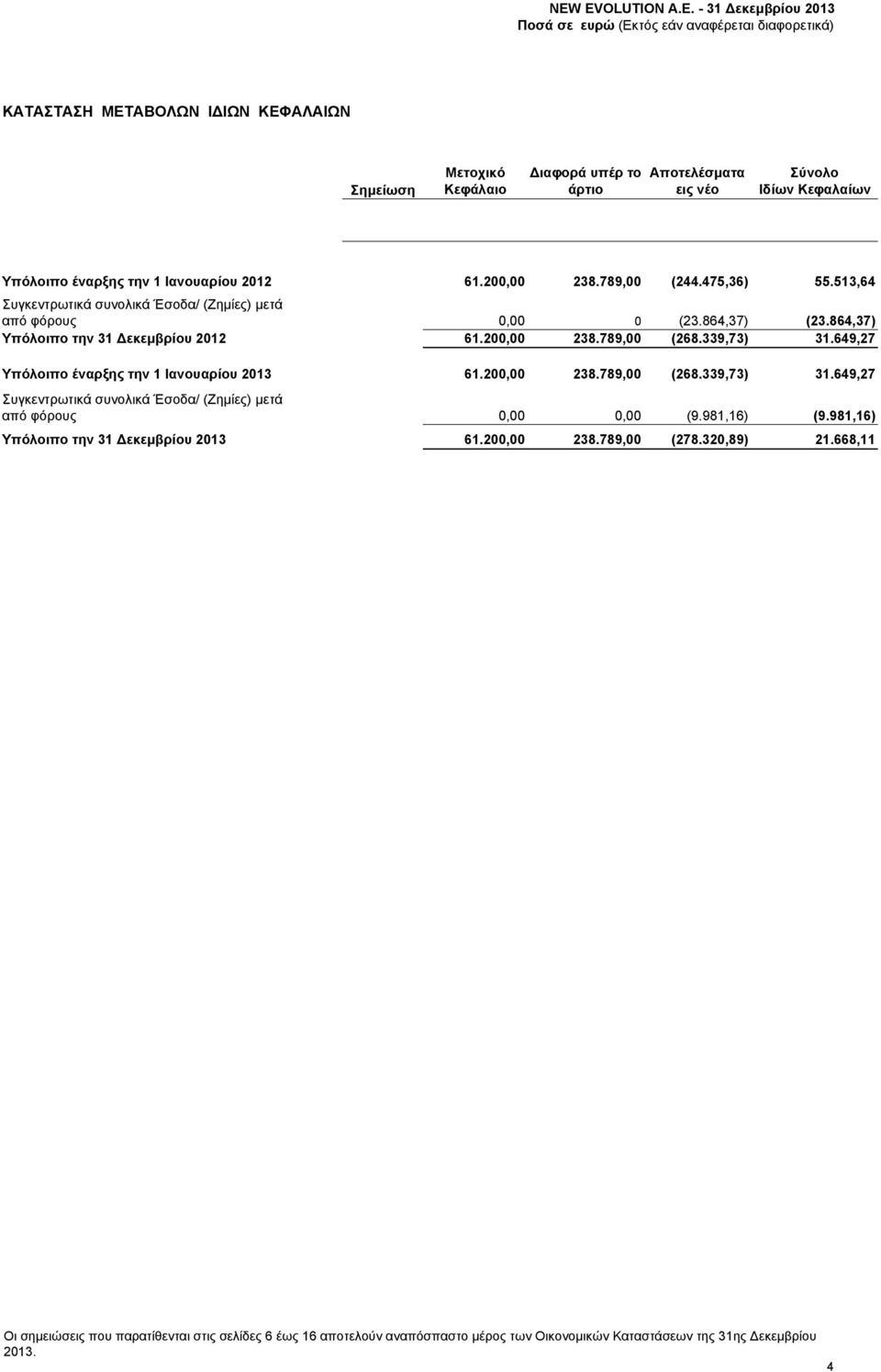649,27 Υπόλοιπο έναρξης την 1 Ιανουαρίου 2013 61.200,00 238.789,00 (268.339,73) 31.649,27 Συγκεντρωτικά συνολικά Έσοδα/ (Ζημίες) μετά από φόρους 0,00 0,00 (9.981,16) (9.