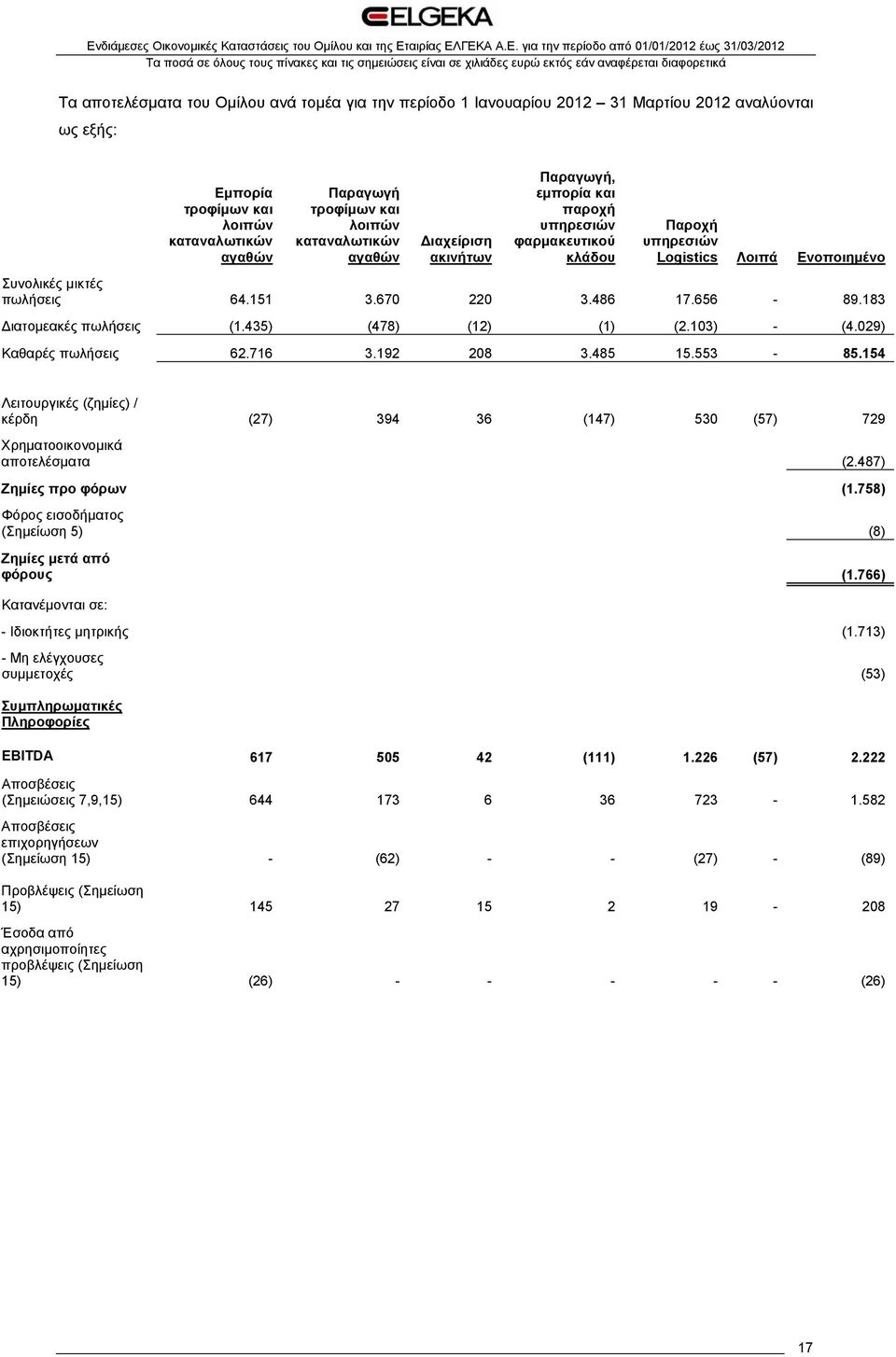 183 Διατομεακές πωλήσεις (1.435) (478) (12) (1) (2.103) - (4.029) Καθαρές πωλήσεις 62.716 3.192 208 3.485 15.553-85.