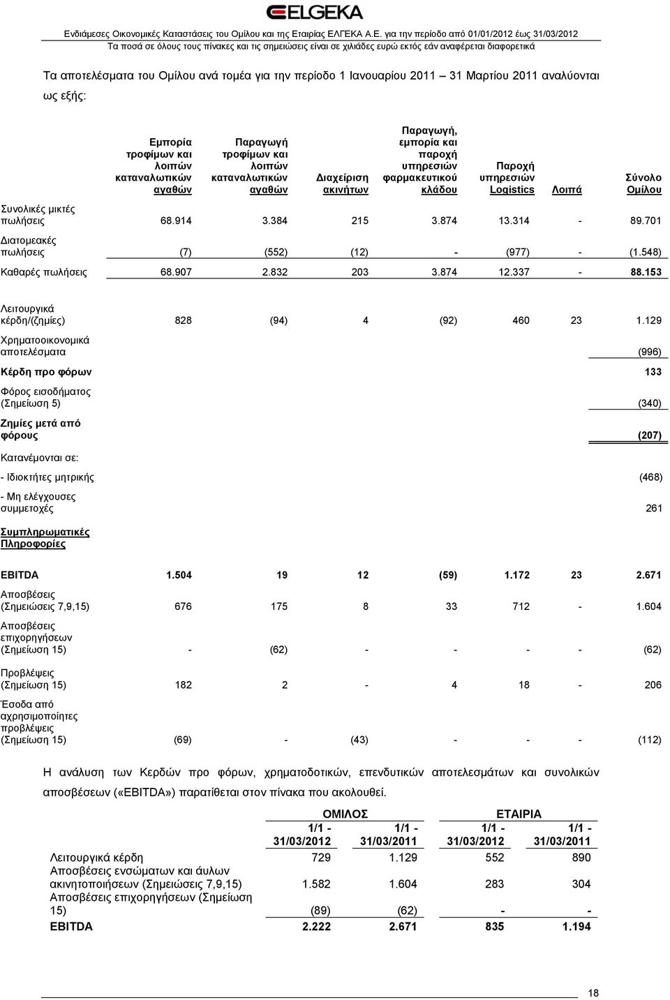 701 Διατομεακές πωλήσεις (7) (552) (12) - (977) - (1.548) Καθαρές πωλήσεις 68.907 2.832 203 3.874 12.337-88.153 Λειτουργικά κέρδη/(ζημίες) 828 (94) 4 (92) 460 23 1.