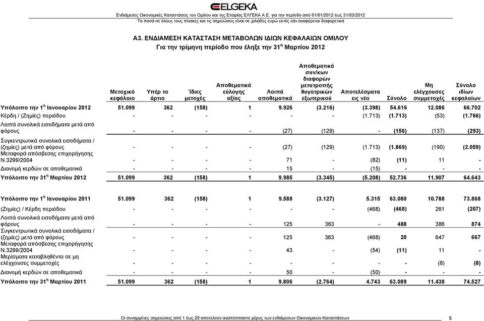 099 362 (158) 1 9.926 (3.216) (3.398) 54.616 12.086 66.702 Κέρδη / (Ζημίες) περιόδου - - - - - - (1.713) (1.713) (53) (1.