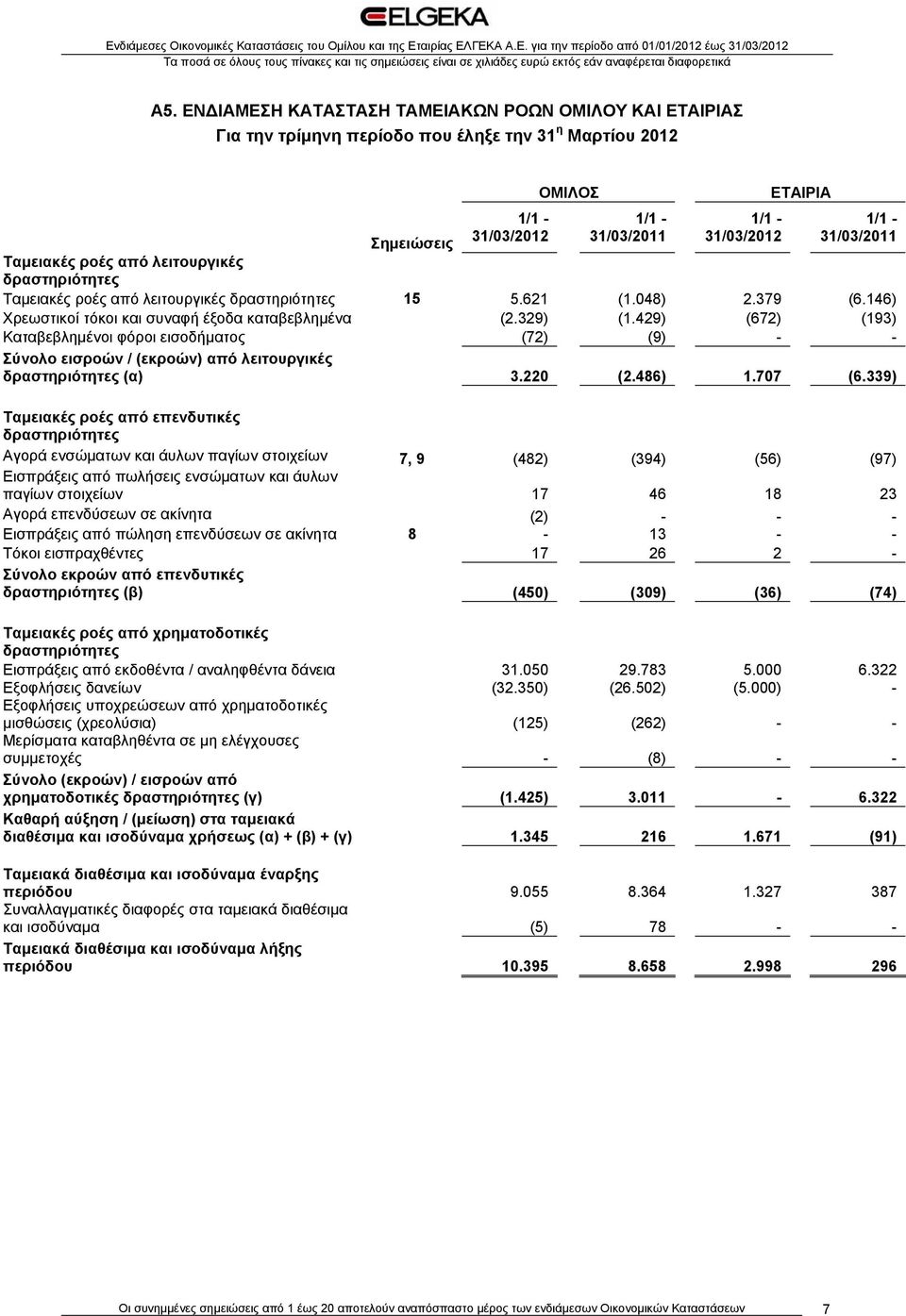 429) (672) (193) Καταβεβλημένοι φόροι εισοδήματος (72) (9) - - Σύνολο εισροών / (εκροών) από λειτουργικές δραστηριότητες (α) 3.220 (2.486) 1.707 (6.