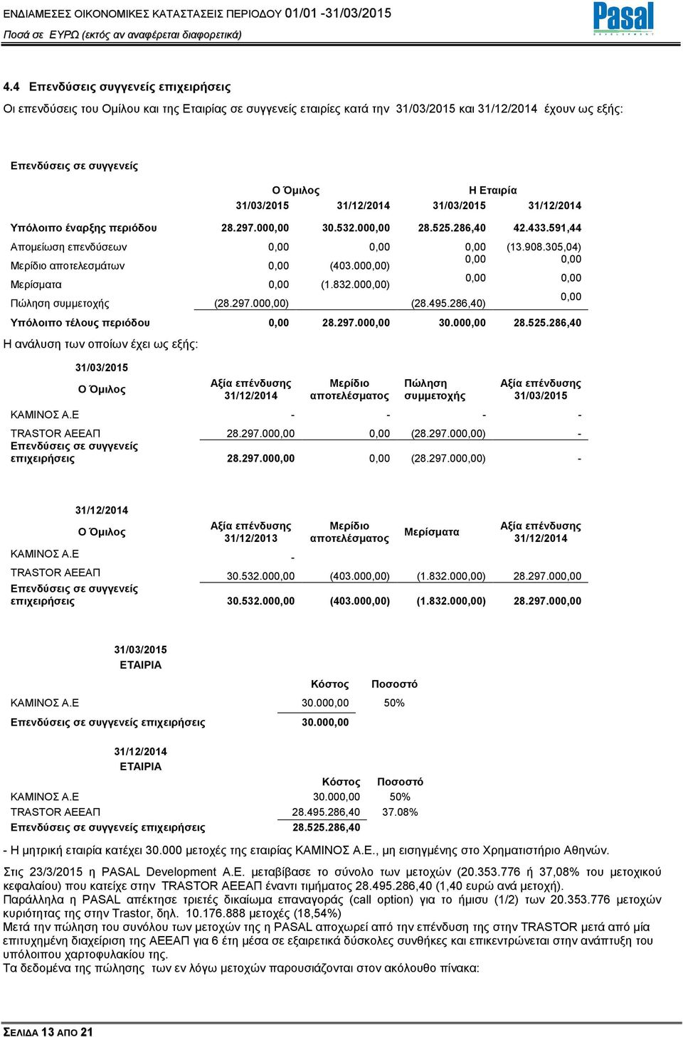 000,00) 0,00 0,00 Μερίσµατα 0,00 (1.832.000,00) 0,00 Πώληση συµµετοχής (28.297.000,00) (28.495.286,40) Υπόλοιπο τέλους περιόδου 0,00 28.297.000,00 30.000,00 28.525.