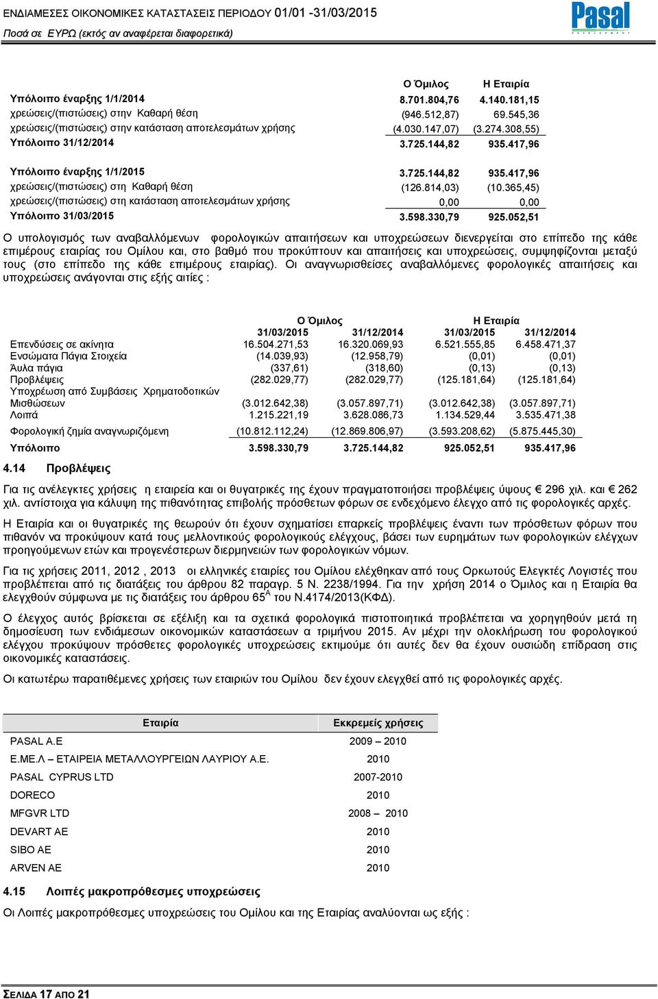 365,45) χρεώσεις/(πιστώσεις) στη κατάσταση αποτελεσµάτων χρήσης 0,00 0,00 Υπόλοιπο 31/03/2015 3.598.330,79 925.