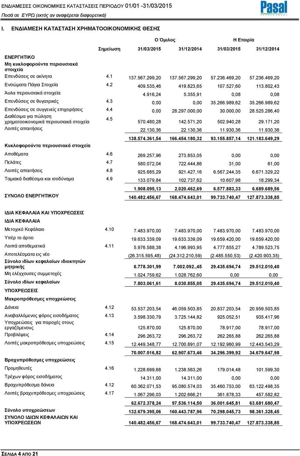 989,62 35.266.989,62 Επενδύσεις σε συγγενείς επιχειρήσεις 4.4 0,00 28.297.000,00 30.000,00 28.525.286,40 ιαθέσιµα για πώληση 4.5 χρηµατοοικονοµικά περιουσιακά στοιχεία 570.480,28 142.571,20 502.