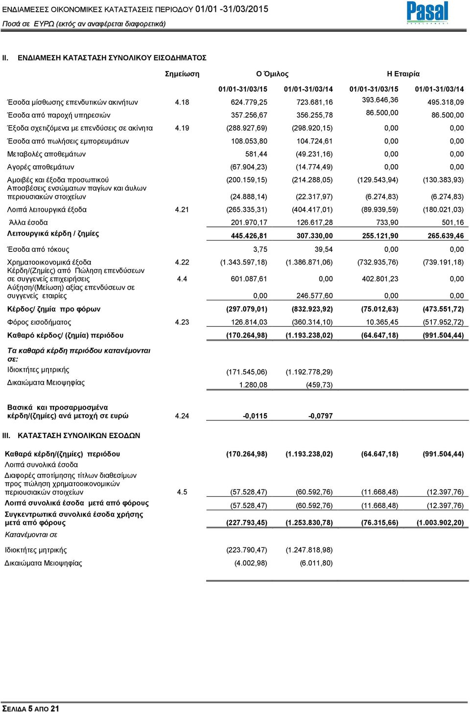 053,80 104.724,61 0,00 0,00 Μεταβολές αποθεµάτων 581,44 (49.231,16) 0,00 0,00 Αγορές αποθεµάτων (67.904,23) (14.774,49) 0,00 0,00 Αµοιβές και έξοδα προσωπικού (200.159,15) (214.288,05) (129.