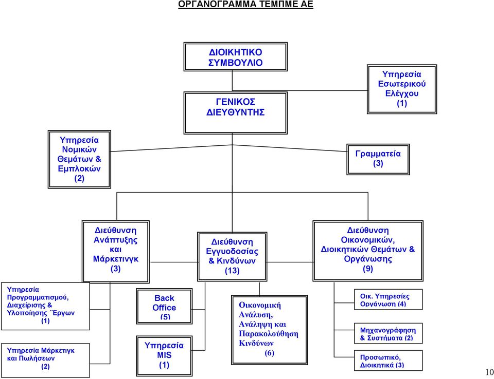 Οργάνωσης (9) Υπηρεσία Προγραµµατισµού, ιαχείρισης & Υλοποίησης Έργων (1) Υπηρεσία Μάρκετιγκ και Πωλήσεων (2) Back Office (5) Υπηρεσία MIS