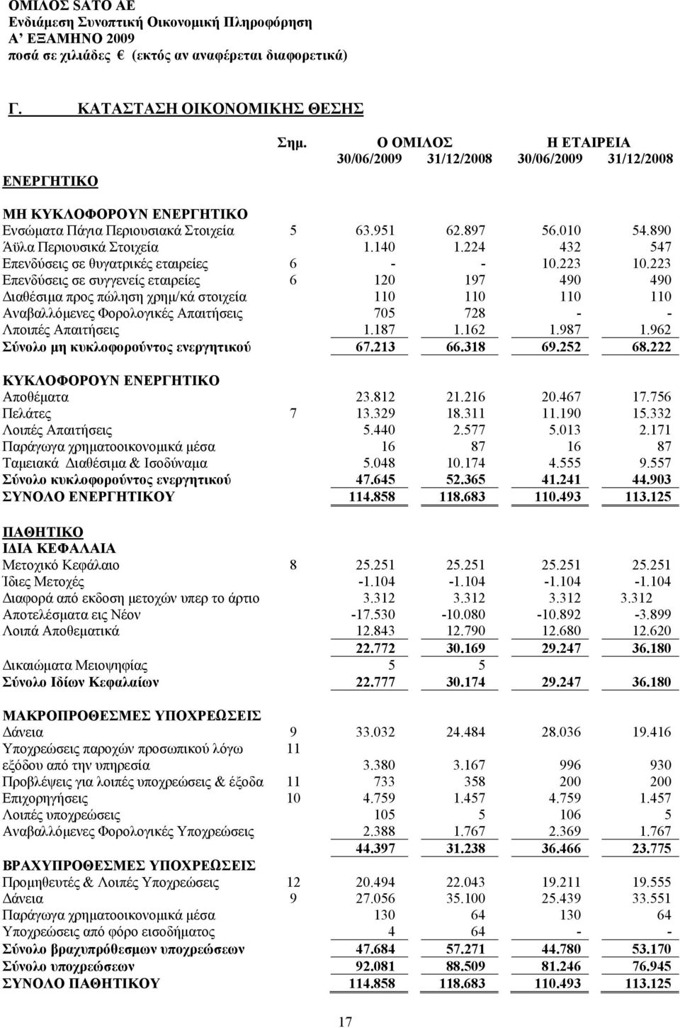 223 Επενδύσεις σε συγγενείς εταιρείες 6 120 197 490 490 Διαθέσιμα προς πώληση χρημ/κά στοιχεία 110 110 110 110 Αναβαλλόμενες Φορολογικές Απαιτήσεις 705 728 - - Λποιπές Απαιτήσεις 1.187 1.162 1.987 1.