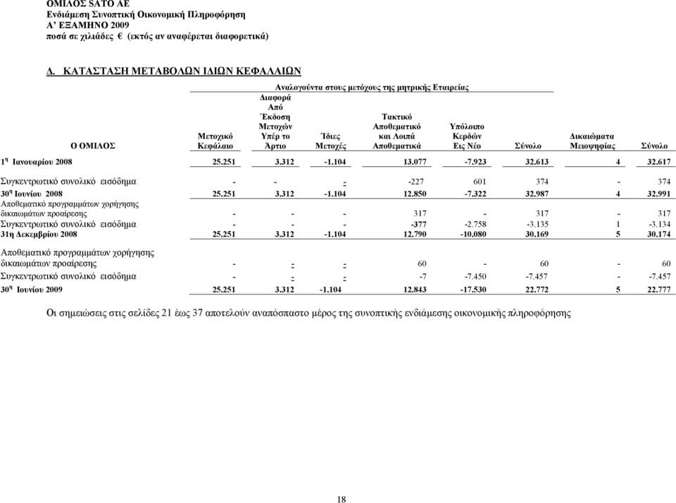 617 Συγκεντρωτικό συνολικό εισόδημα - - - -227 601 374-374 30 η Ιουνίου 2008 25.251 3.312-1.104 12.850-7.322 32.987 4 32.