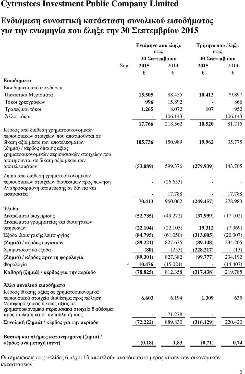 143 106.143 17.766 218.562 10.520 81.715 Kέρδος από διάθεση χρηματοοικονομικών περιουσιακών στοιχείων που αποτιμούνται σε δίκαιη αξία μέσω των αποτελεσμάτων 105.736 150.989 19.962 35.