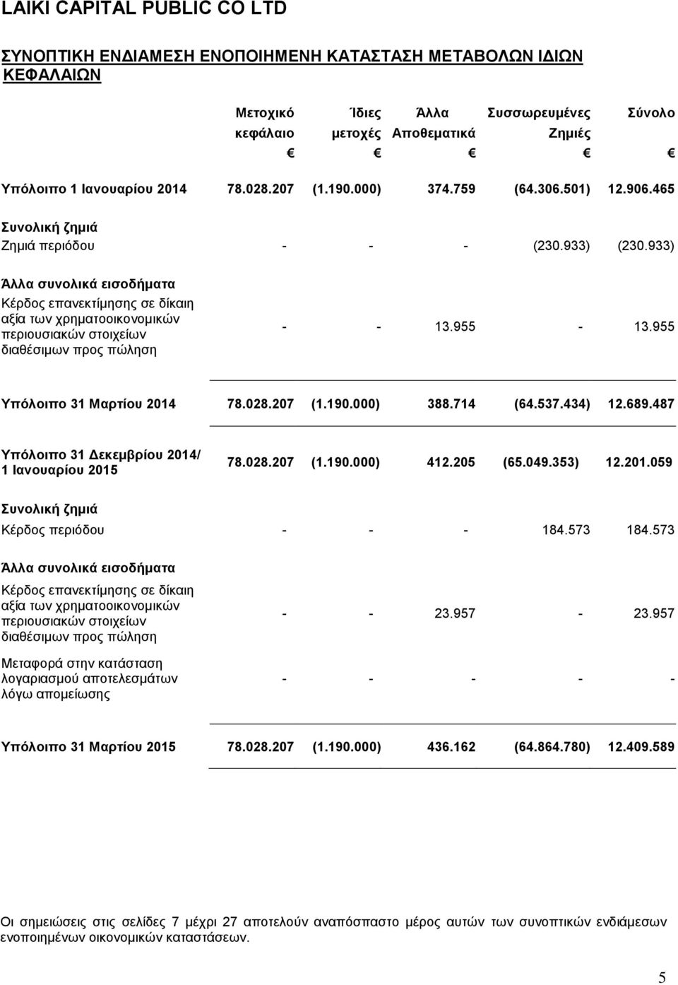 933) Άλλα συνολικά εισοδήματα Κέρδος επανεκτίμησης σε δίκαιη αξία των χρηματοοικονομικών περιουσιακών στοιχείων διαθέσιμων προς πώληση - - 13.955-13.955 Υπόλοιπο 31 Μαρτίου 2014 78.028.207 (1.190.