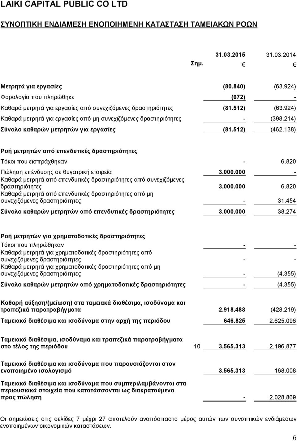 214) Σύνολο καθαρών μετρητών για εργασίες (81.512) (462.138) Ροή μετρητών από επενδυτικές δραστηριότητες Τόκοι που εισπράχθηκαν - 6.820 Πώληση επένδυσης σε θυγατρική εταιρεία 3.000.