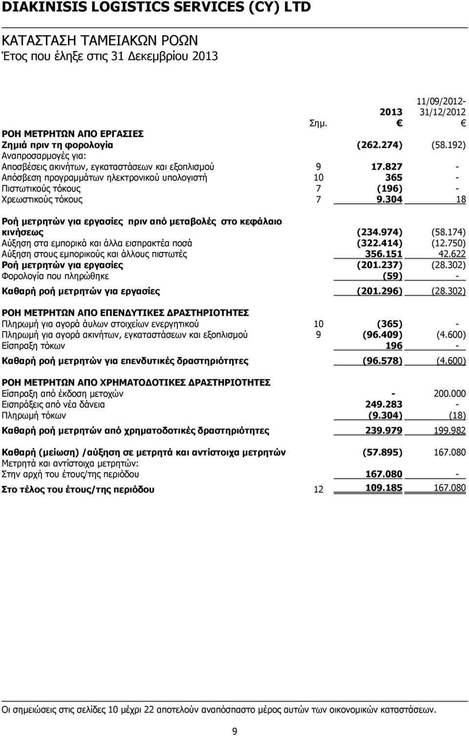 304 18 Ροή μετρητών για εργασίες πριν από μεταβολές στο κεφάλαιο κινήσεως (234.974) (58.174) Αύξηση στα εμπορικά και άλλα εισπρακτέα ποσά (322.414) (12.