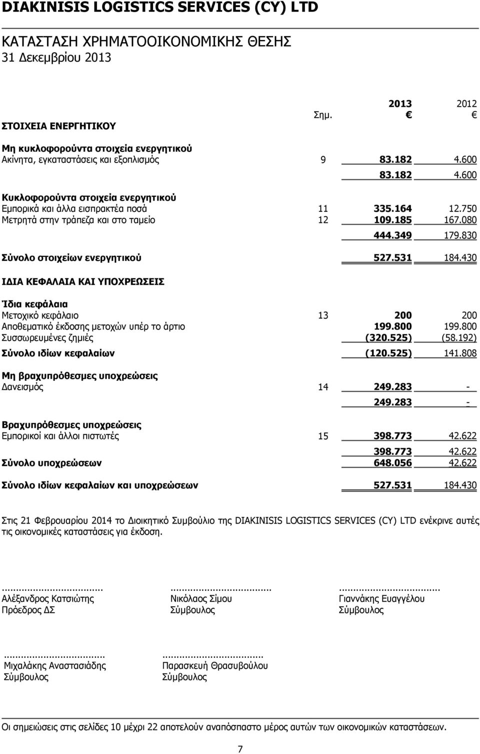 830 Σύνολο στοιχείων ενεργητικού 527.531 184.430 ΙΔΙΑ ΚΕΦΑΛΑΙΑ ΚΑΙ ΥΠΟΧΡΕΩΣΕΙΣ Ίδια κεφάλαια Μετοχικό κεφάλαιο 13 200 200 Αποθεματικό έκδοσης μετοχών υπέρ το άρτιο 199.800 199.