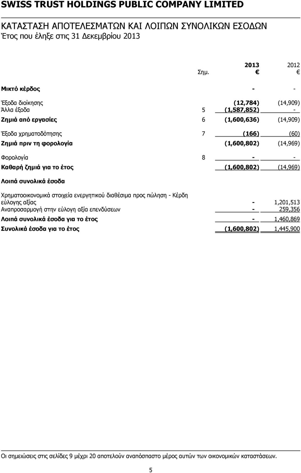 φορολογία (1,600,802) (14,969) Φορολογία 8 - - Καθαρή ζημιά για το έτος (1,600,802) (14,969) Λοιπά συνολικά έσοδα Χρηματοοικονομικά στοιχεία ενεργητικού διαθέσιμα προς