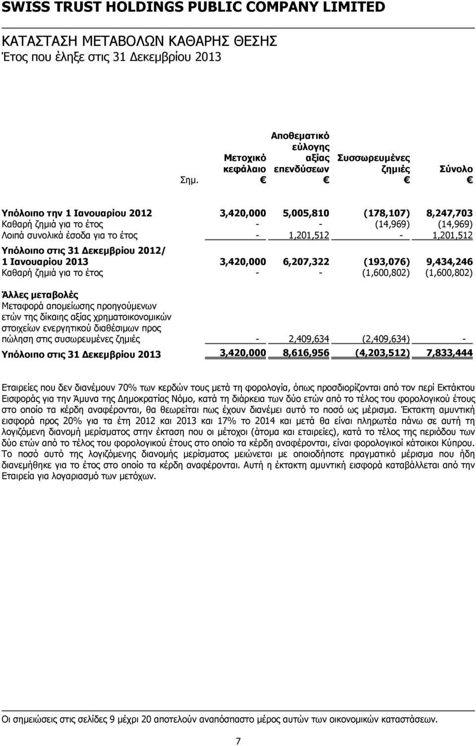 Δεκεμβρίου 2012/ 1 Ιανουαρίου 2013 3,420,000 6,207,322 (193,076) 9,434,246 Καθαρή ζημιά για το έτος - - (1,600,802) (1,600,802) Άλλες μεταβολές Μεταφορά απομείωσης προηγούμενων ετών της δίκαιης αξίας