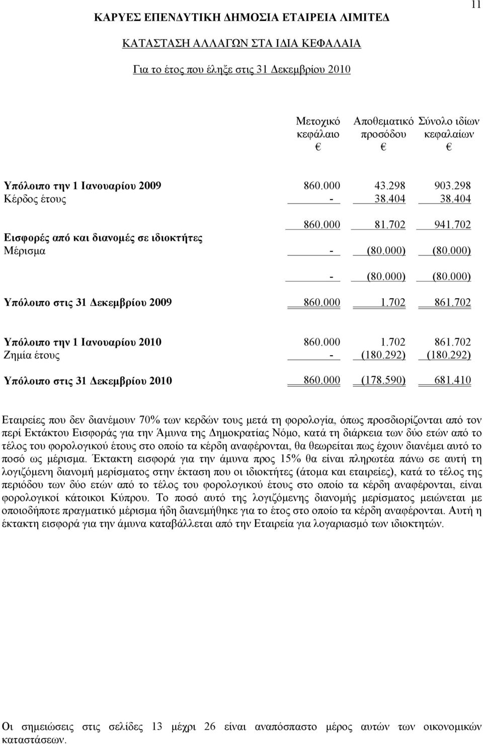 292) (180.292) Υπόλοιπο στις 31 Δεκεμβρίου 2010 860.000 (178.590) 681.