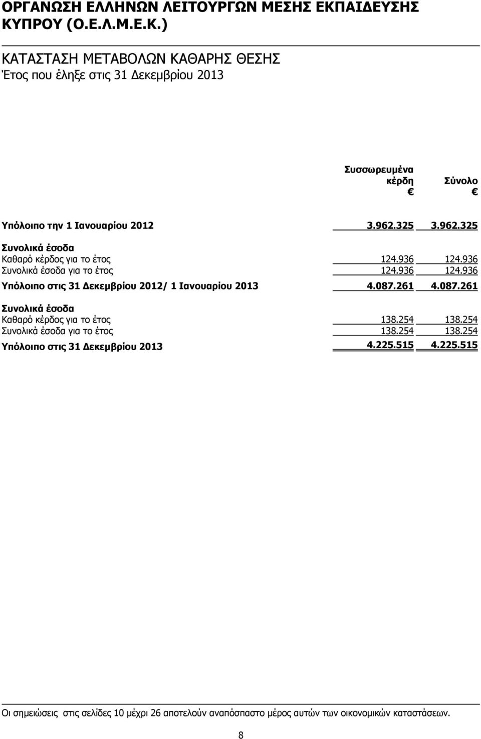 087.261 4.087.261 Συνολικά έσοδα Καθαρό κέρδος για το έτος 138.254 138.254 Συνολικά έσοδα για το έτος 138.254 138.254 Υπόλοιπο στις 31 Δεκεμβρίου 2013 4.