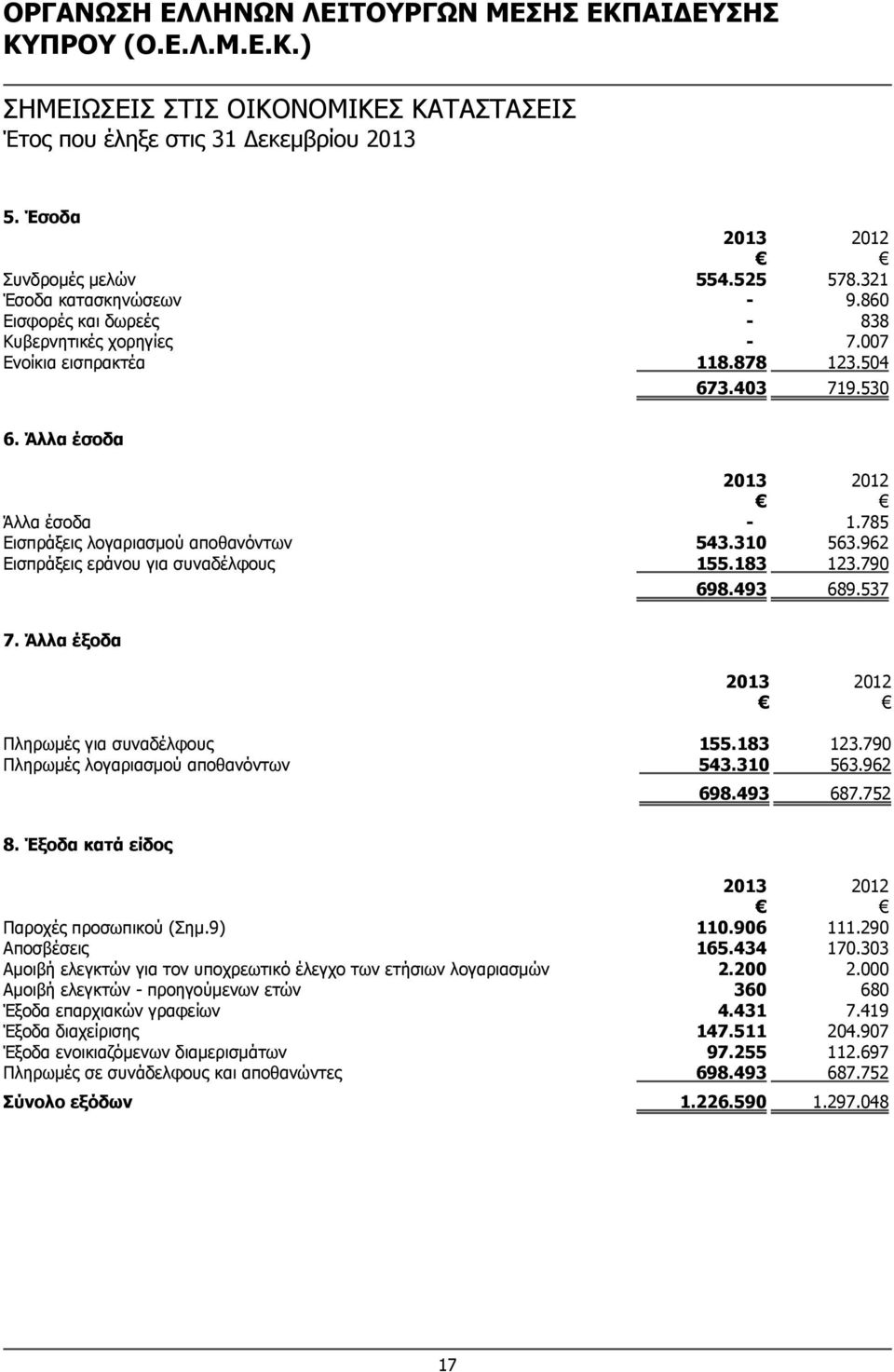 Άλλα έξοδα Πληρωμές για συναδέλφους 155.183 123.790 Πληρωμές λογαριασμού αποθανόντων 543.310 563.962 698.493 687.752 8. Έξοδα κατά είδος Παροχές προσωπικού (Σημ.9) 110.906 111.290 Αποσβέσεις 165.