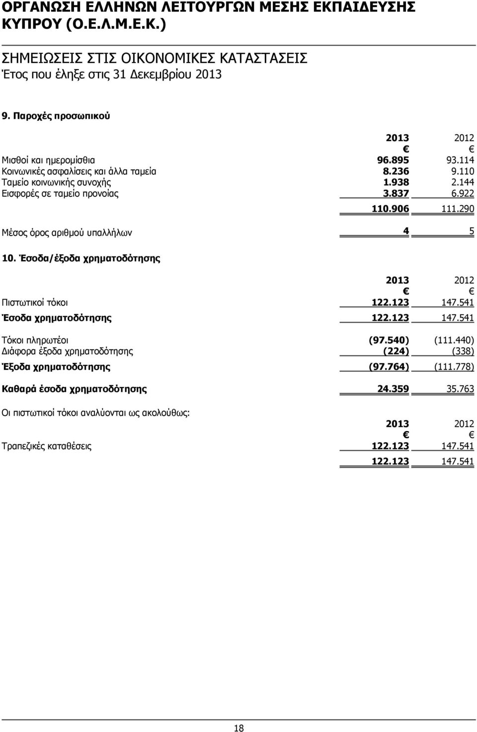 Έσοδα/έξοδα χρηματοδότησης Πιστωτικοί τόκοι 122.123 147.541 Έσοδα χρηματοδότησης 122.123 147.541 Τόκοι πληρωτέοι (97.540) (111.