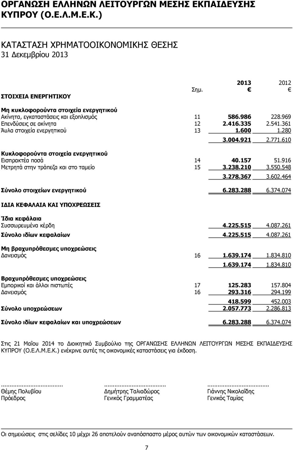 916 Μετρητά στην τράπεζα και στο ταμείο 15 3.238.210 3.550.548 3.278.367 3.602.464 Σύνολο στοιχείων ενεργητικού 6.283.288 6.374.074 ΙΔΙΑ ΚΕΦΑΛΑΙΑ ΚΑΙ ΥΠΟΧΡΕΩΣΕΙΣ Ίδια κεφάλαια Συσσωρευμένα κέρδη 4.