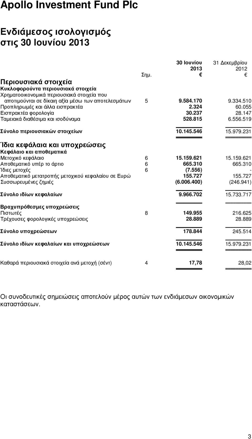 510 Προπληρωµές και άλλα εισπρακτέα 2.324 60.055 Εισπρακτέα φορολογία 30.237 28.147 Ταµειακά διαθέσιµα και ισοδύναµα 528.815 6.556.519 Σύνολο περιουσιακών στοιχείων 10.145.546 15.979.