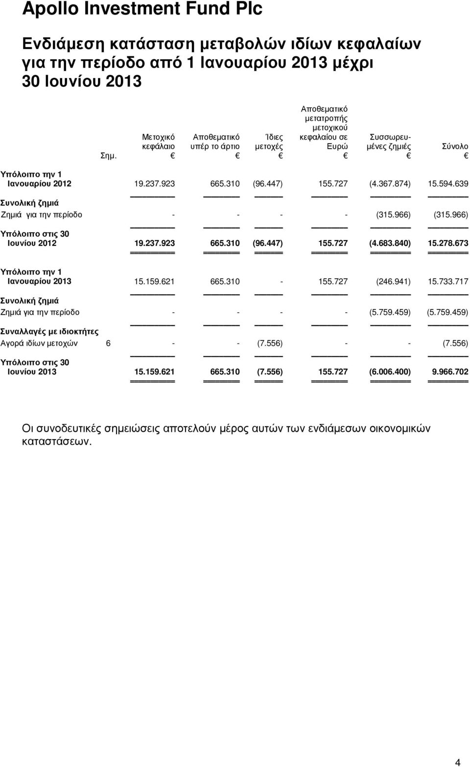 966) (315.966) Υπόλοιπο στις 30 Ιουνίου 2012 19.237.923 665.310 (96.447) 155.727 (4.683.840) 15.278.673 = ========= ======= ========= Υπόλοιπο την 1 Ιανουαρίου 2013 15.159.621 665.310-155.727 (246.