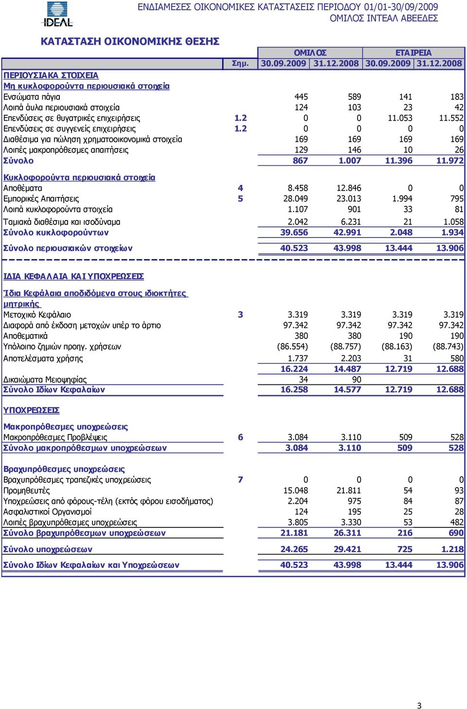 2008 ΠΔΡΙΟΤΙΑΚΑ ΣΟΙΥΔΙΑ Με θπθινθνξνύληα πεξηνπζηαθά ζηνηρεία Δλζψκαηα πάγηα 445 589 141 183 Ινηπά άπια πεξηνπζηαθά ζηνηρεία 124 103 23 42 Δπελδχζεηο ζε ζπγαηξηθέο επηρεηξήζεηο 1.2 0 0 11.053 11.