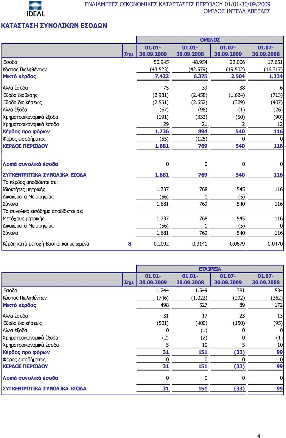 652) (329) (407) Άιια έμνδα (67) (98) (1) (26) Σξεκαηννηθνλνκηθά έμνδα (191) (333) (50) (90) Σξεκαηννηθνλνκηθά έζνδα 29 21 2 12 Κέξδoο πξν θόξσλ 1.