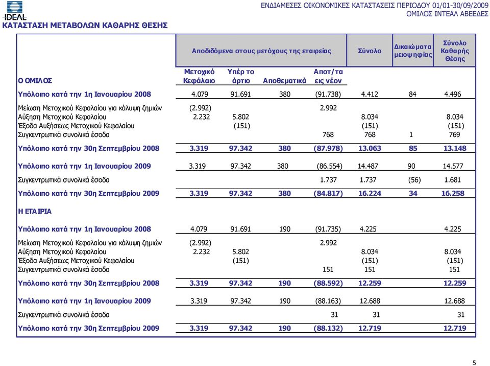 992 Αχμεζε Κεηνρηθνχ Θεθαιαίνπ 2.232 5.802 8.034 8.034 Έμνδα Απμήζεσο Κεηνρηθνχ Θεθαιαίνπ (151) (151) (151) Ππγθεληξσηηθά ζπλνιηθά έζνδα 768 768 1 769 Τπόινηπν θαηά ηελ 30ε επηεκβξίνπ 2008 3.319 97.