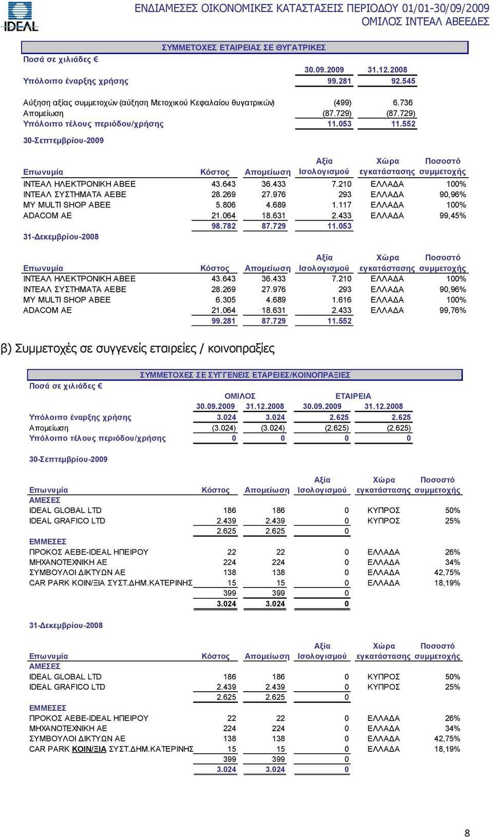 210 ΔΛΛΑΓΑ 100% ΙΝΣΔΑΛ ΤΣΗΜΑΣΑ ΑΔΒΔ 28.269 27.976 293 ΔΛΛΑΓΑ 90,96% MY MULTI SHOP ABEE 5.806 4.689 1.117 ΔΛΛΑΓΑ 100% ADACOM AE 21.064 18.631 2.433 ΔΛΛΑΓΑ 99,45% 98.782 87.729 11.