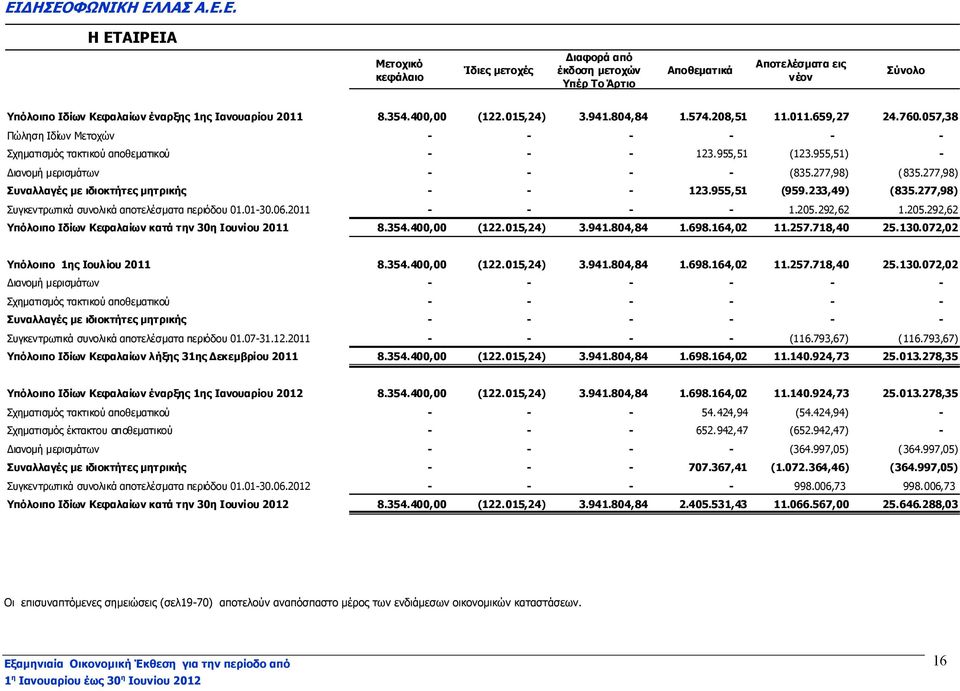 277,98) Συναλλαγές µε ιδιοκτήτες µητρικής - - - 123.955,51 (959.233,49) (835.277,98) Συγκεντρωτικά συνολικά αποτελέσµατα περιόδου 01.01-30.06.2011 - - - - 1.205.