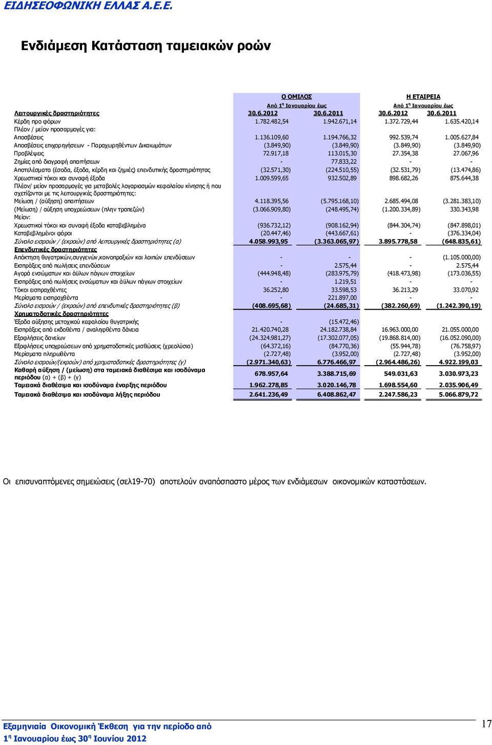 849,90) (3.849,90) (3.849,90) Προβλέψεις 72.917,18 113.015,30 27.354,38 27.067,96 Ζηµίες από διαγραφή απαιτήσεων - 77.