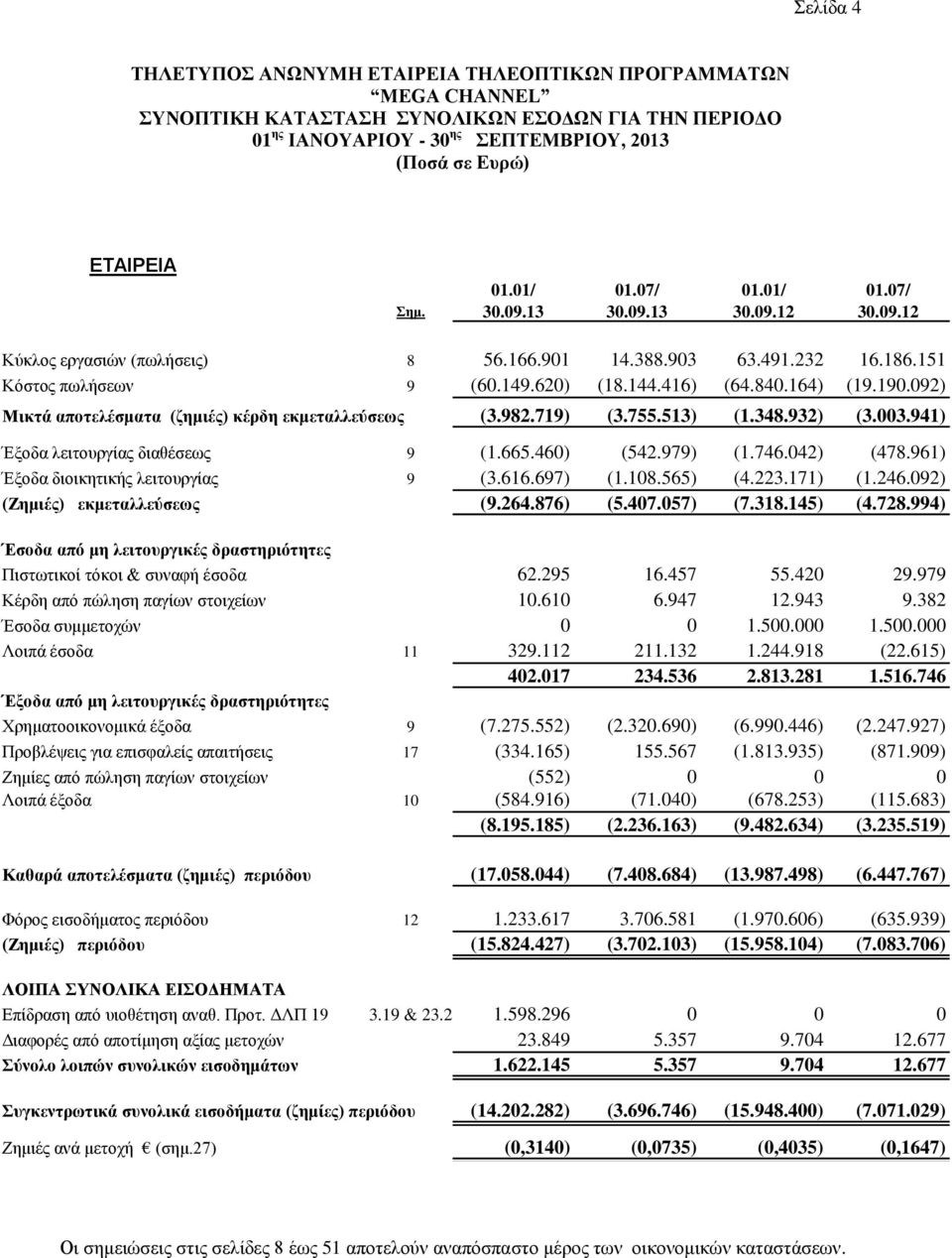 003.941) Έμνδα ιεηηνπξγίαο δηαζέζεσο 9 (1.665.460) (542.979) (1.746.042) (478.961) Έμνδα δηνηθεηηθήο ιεηηνπξγίαο 9 (3.616.697) (1.108.565) (4.223.171) (1.246.092) (Εεκηέο) εθκεηαιιεύζεσο (9.264.