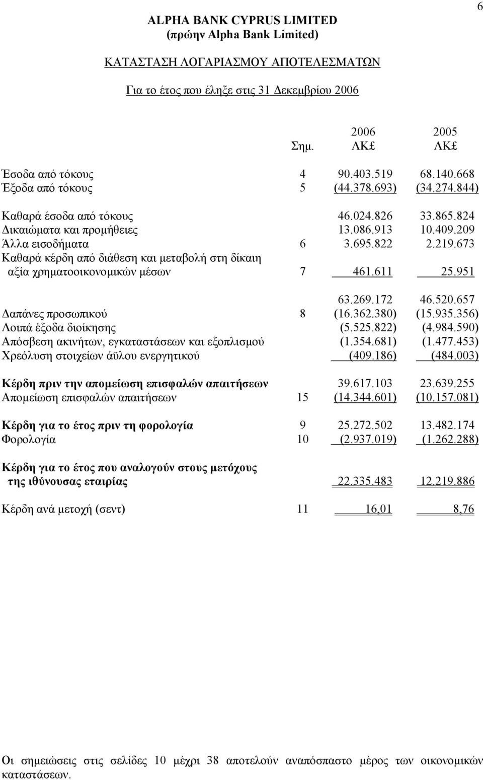 520.657 απάνες προσωπικού 8 (16.362.380) (15.935.356) Λοιπά έξοδα διοίκησης (5.525.822) (4.984.590) Απόσβεση ακινήτων, εγκαταστάσεων και εξοπλισµού (1.354.681) (1.477.