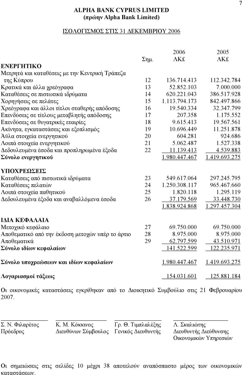 799 Επενδύσεις σε τίτλους µεταβλητής απόδοσης 17 207.358 1.175.552 Επενδύσεις σε θυγατρικές εταιρίες 18 9.615.413 19.567.561 Ακίνητα, εγκαταστάσεις και εξοπλισµός 19 10.696.449 11.251.