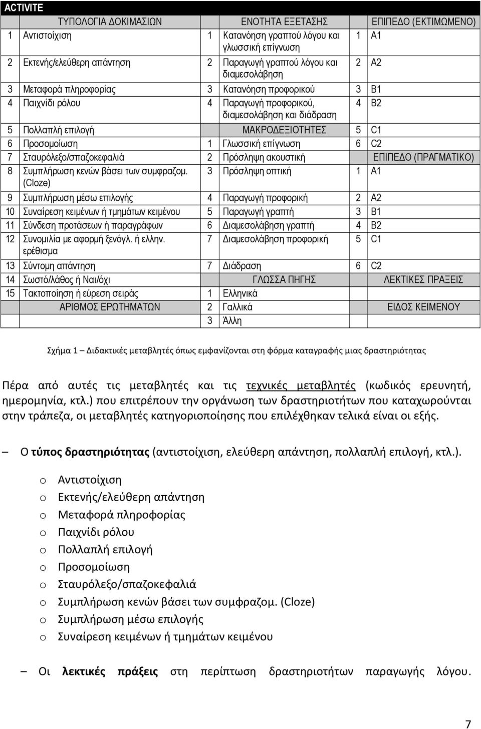 Γλωσσική επίγνωση 6 C2 7 Σταυρόλεξο/σπαζοκεφαλιά 2 Πρόσληψη ακουστική ΕΠΙΠΕΔΟ (ΠΡΑΓΜΑΤΙΚΟ) 8 Συμπλήρωση κενών βάσει των συμφραζομ.