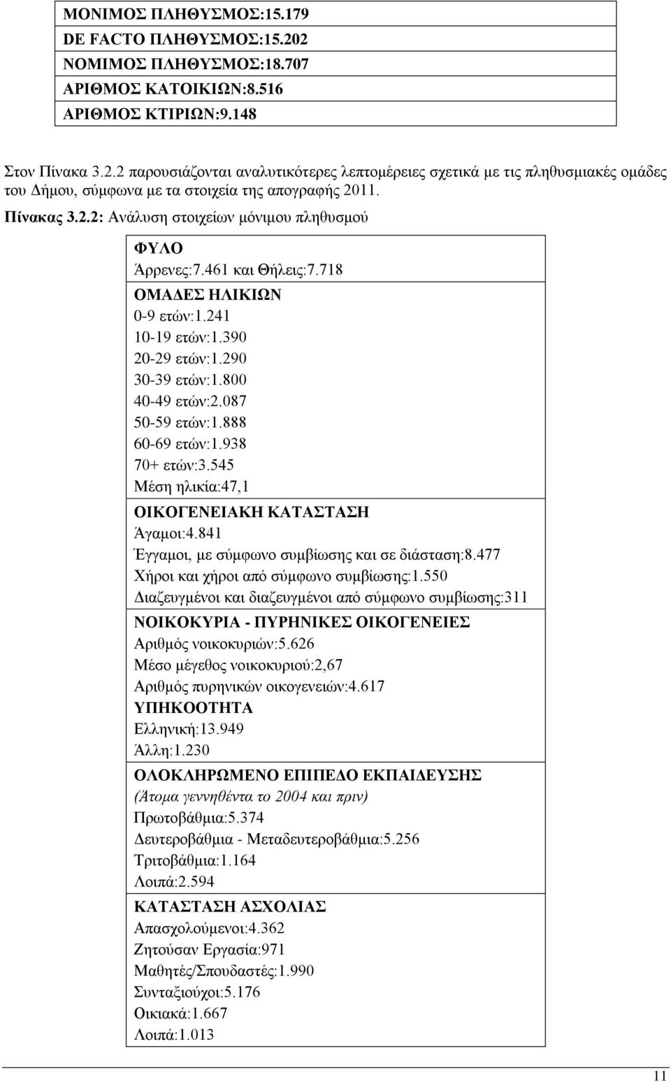 888 60-69 εηψλ:1.938 70+ εηψλ:3.545 Μέζε ειηθία:47,1 ΟΙΚΟΓΔΝΔΙΑΚΗ ΚΑΣΑΣΑΗ Άγακνη:4.841 Έγγακνη, κε ζχκθσλν ζπκβίσζεο θαη ζε δηάζηαζε:8.477 Υήξνη θαη ρήξνη απφ ζχκθσλν ζπκβίσζεο:1.