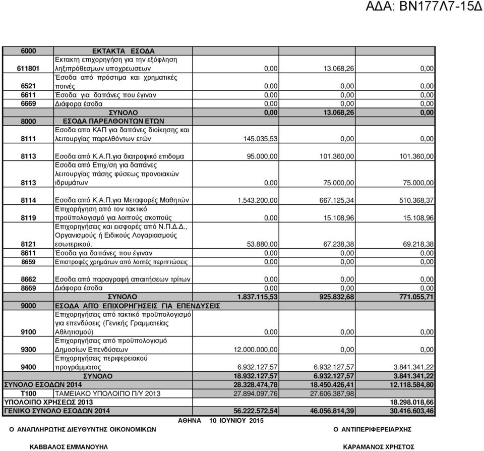 068,26 8000 ΕΣΟ Α ΠΑΡΕΛΘΟΝΤΩΝ ΕΤΩΝ 8111 Εσοδα απο ΚΑΠ για δαπάνες διοίκησης και λειτουργίας παρελθόντων ετών 145.035,53 8113 Εσοδα από Κ.Α.Π.για διατροφικό επιδοµα 95.00 1.36 1.