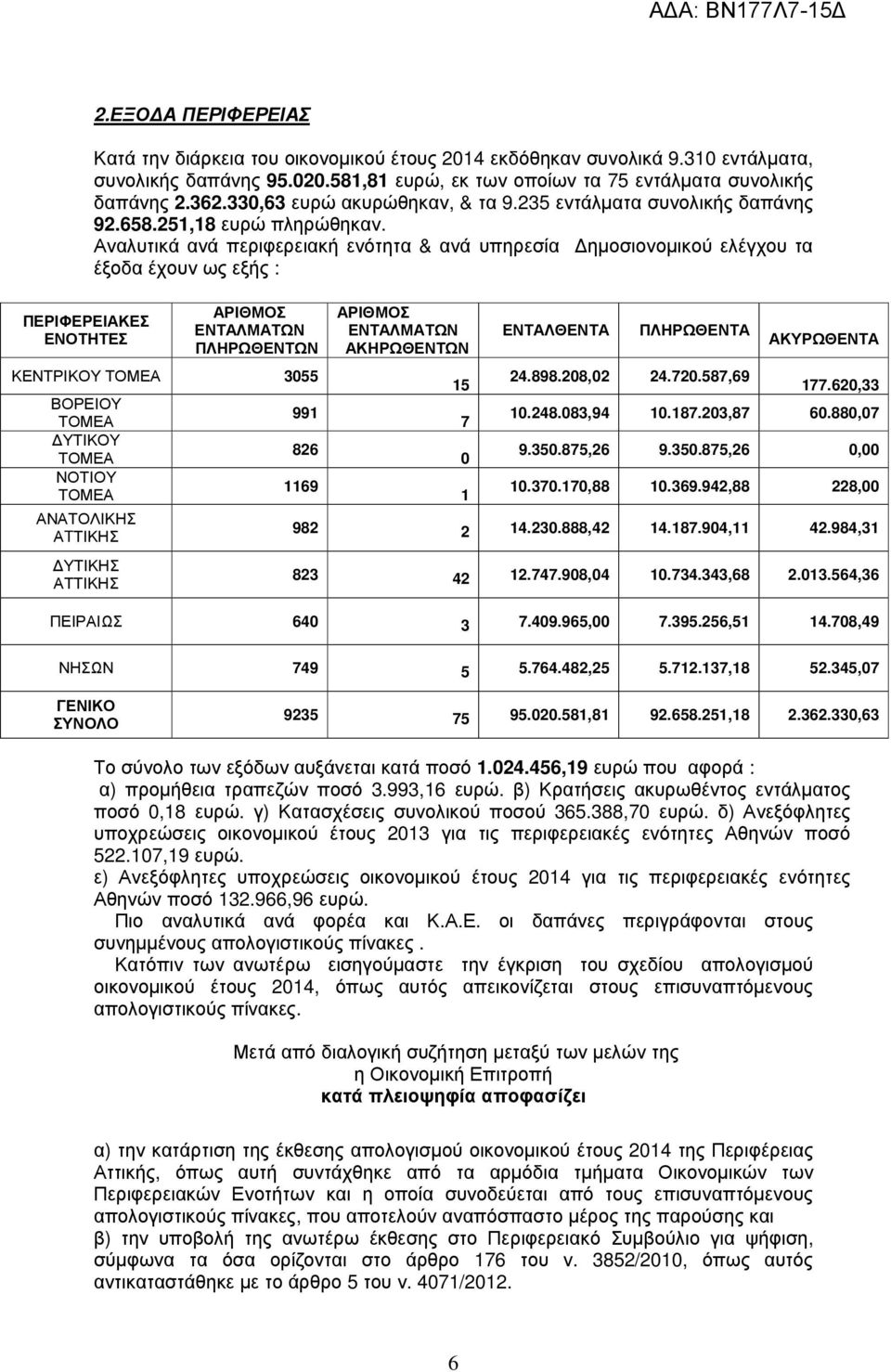 Αναλυτικά ανά περιφερειακή ενότητα & ανά υπηρεσία ηµοσιονοµικού ελέγχου τα έξοδα έχουν ως εξής : ΑΡΙΘΜΟΣ ΕΝΤΑΛΜΑΤΩΝ ΠΛΗΡΩΘΕΝΤΩΝ ΚΕΝΤΡΙΚΟΥ ΤΟΜΕΑ 3055 ΒΟΡΕΙΟΥ ΤΟΜΕΑ ΥΤΙΚΟΥ ΤΟΜΕΑ ΝΟΤΙΟΥ ΤΟΜΕΑ ΑΝΑΤΟΛΙΚΗΣ