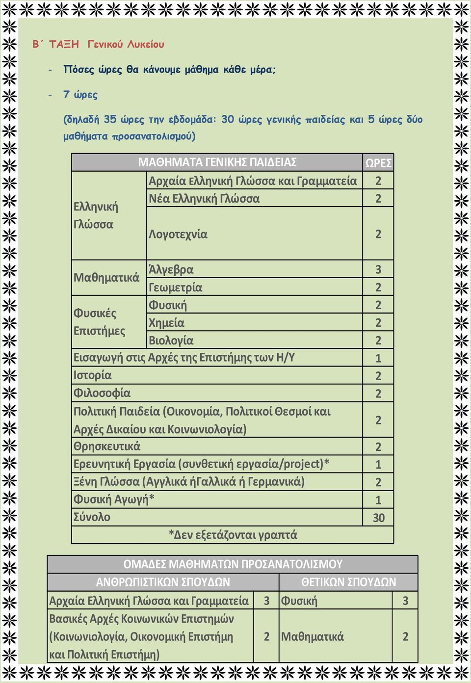 Παιδεία (Οικονομία, Πολιτικοί Θεσμοί και Αρχές Δικαίου και Κοινωνιολογία) Θρησκευτικά Ερευνητική Εργασία (συνθετική εργασία/project)* Ξένη Γλώσσα (Αγγλικά ήγαλλικά ή Γερμανικά) Φυσική Αγωγή* Σύνολο