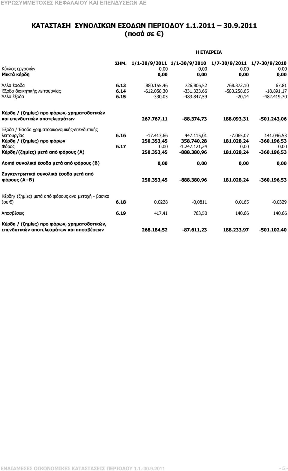 372,10 67,81 Έξοδα διοικητικής λειτουργίας 6.14-612.058,30-331.333,66-580.258,65-18.891,17 Άλλα έξοδα 6.15-330,05-483.847,59-20,14-482.