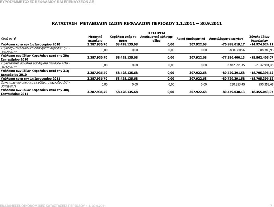 135,68 0,00 307.922,68-76.998.019,17-14.974.024,11 Συγκεντρωτικά συνολικά εισοδήµατα περιόδου 1/1-30/09/2010 0,00 0,00 0,00 0,00-888.380,96-888.