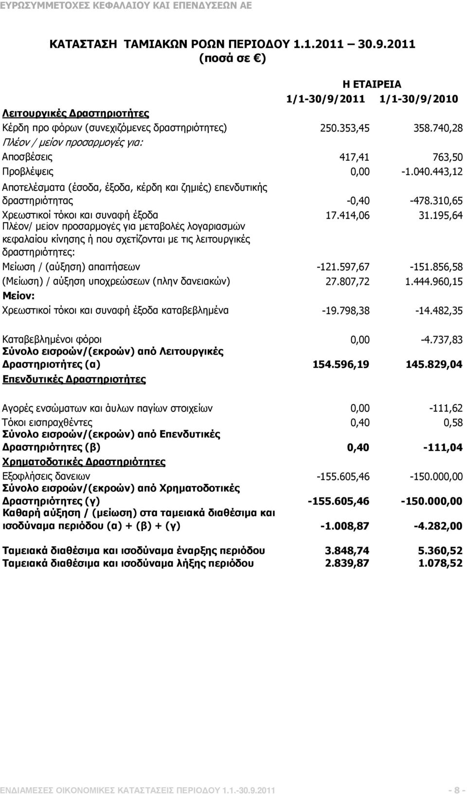 310,65 Χρεωστικοί τόκοι και συναφή έξοδα 17.414,06 31.