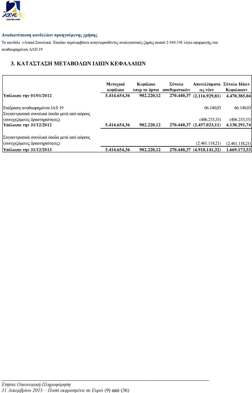 440,37 (2.116.929,81) 4.470.385,04 Επίδραση αναθεωρημένου IAS 19 66.140,03 66.140,03 Συγκεντρωτικά συνολικά έσοδα μετά από φόρους (συνεχιζόμενες δραστηριότητες) (406.233,33) (406.