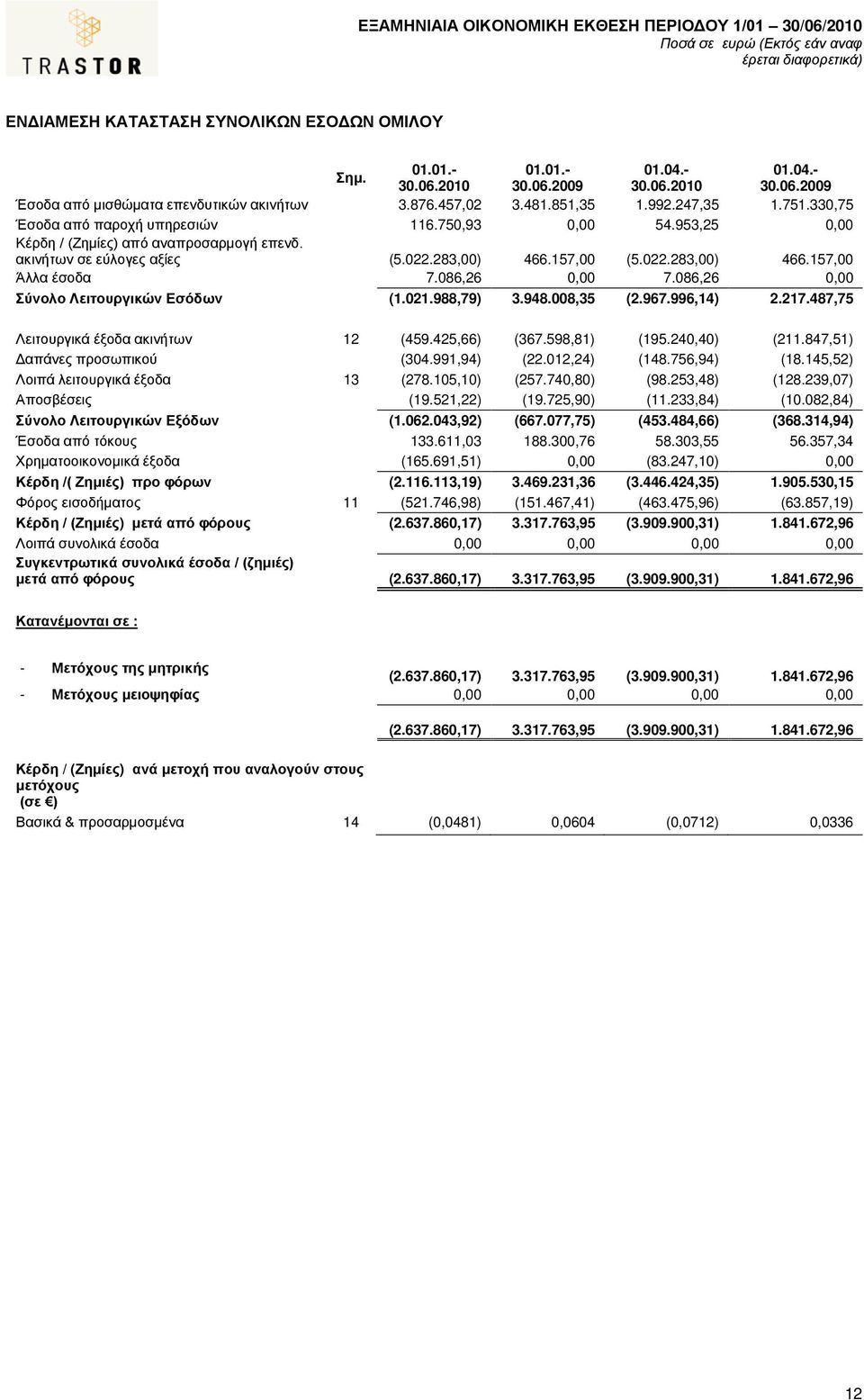 086,26 0,00 7.086,26 0,00 Σύνολο Λειτουργικών Εσόδων (1.021.988,79) 3.948.008,35 (2.967.996,14) 2.217.487,75 Λειτουργικά έξοδα ακινήτων 12 (459.425,66) (367.598,81) (195.240,40) (211.