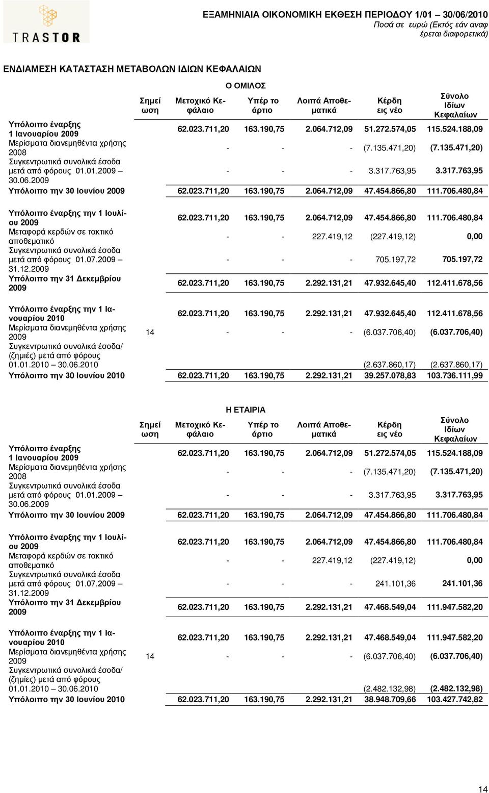 317.763,95 30.06.2009 Υπόλοιπο την 30 Ιουνίου 2009 62.023.711,20 163.190,75 2.064.712,09 47.454.866,80 111.706.