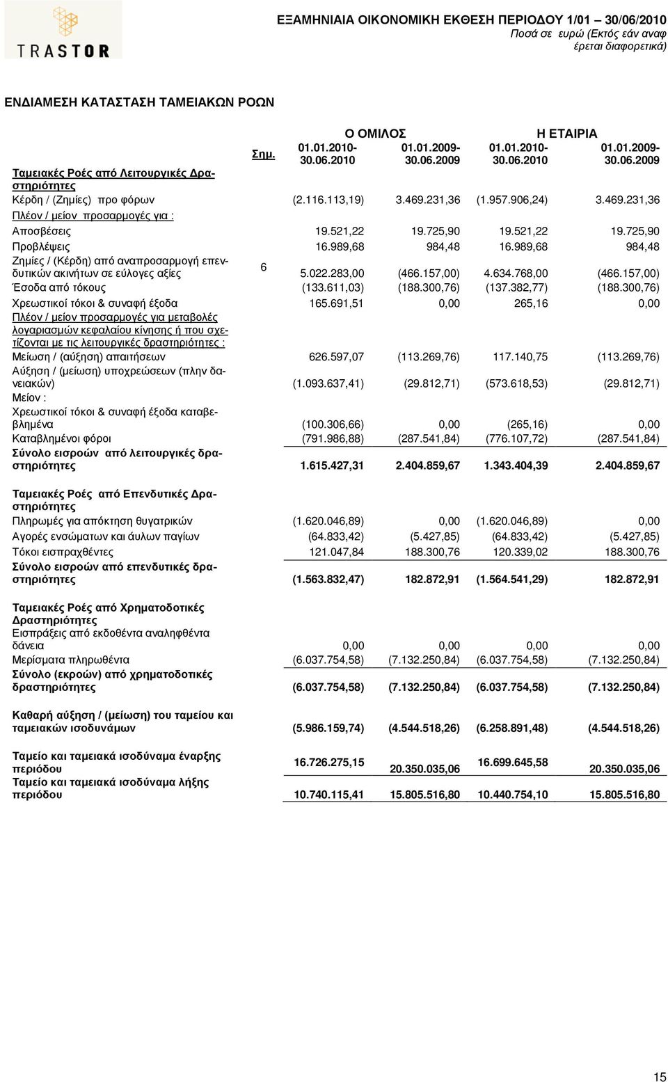 989,68 984,48 Ζημίες / (Κέρδη) από αναπροσαρμογή επενδυτικών ακινήτων σε εύλογες αξίες 5.022.283,00 (466.157,00) 4.634.768,00 (466.157,00) Έσοδα από τόκους (133.611,03) (188.300,76) (137.382,77) (188.