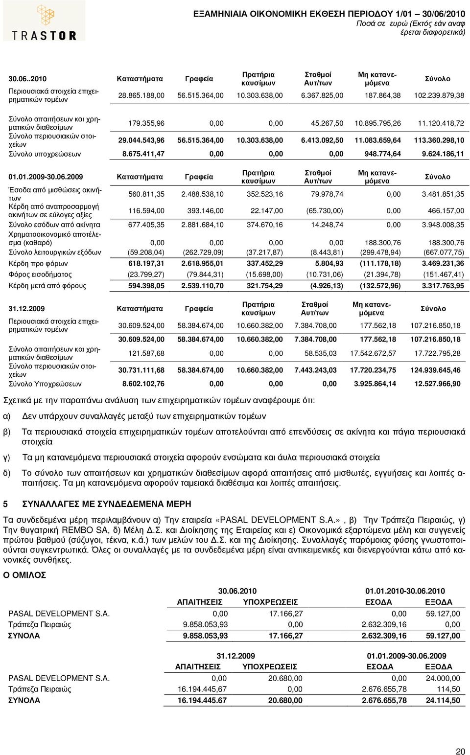 413.092,50 11.083.659,64 113.360.298,10 Σύνολο υποχρεώσεων 8.675.411,47 0,00 0,00 0,00 948.774,64 9.624.186,11 01.01.2009-30.06.